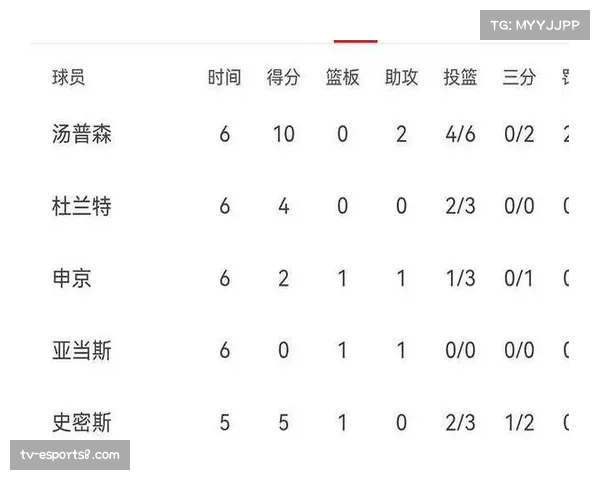 亚历山大首节命中4记三分独得14分，助雷霆建立巨大优势