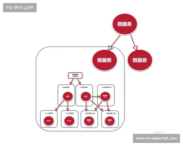 云原生架构支撑体育数字资产平台高并发访问需求。